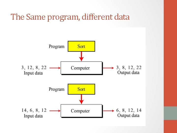 The Same program, different data The Same program, different data