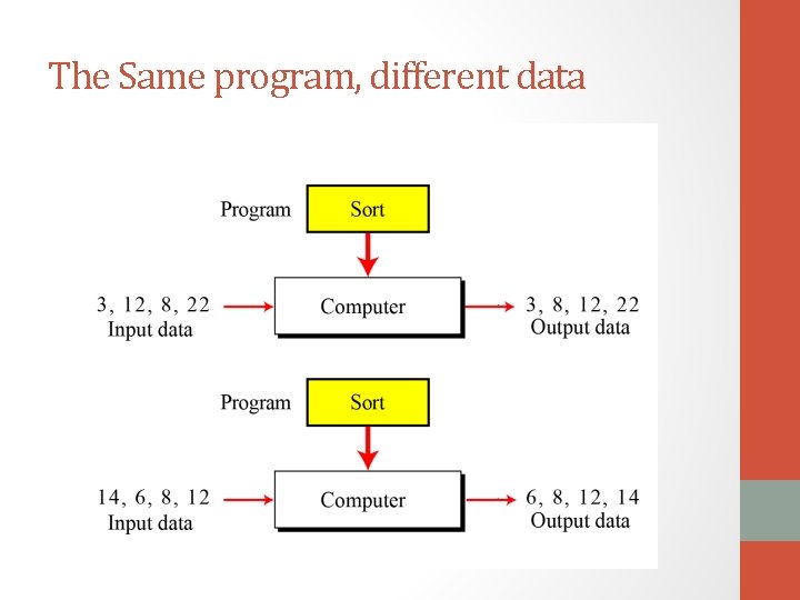 The Same program, different data 