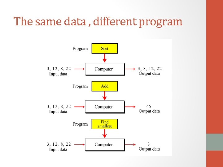 The same data , different program 