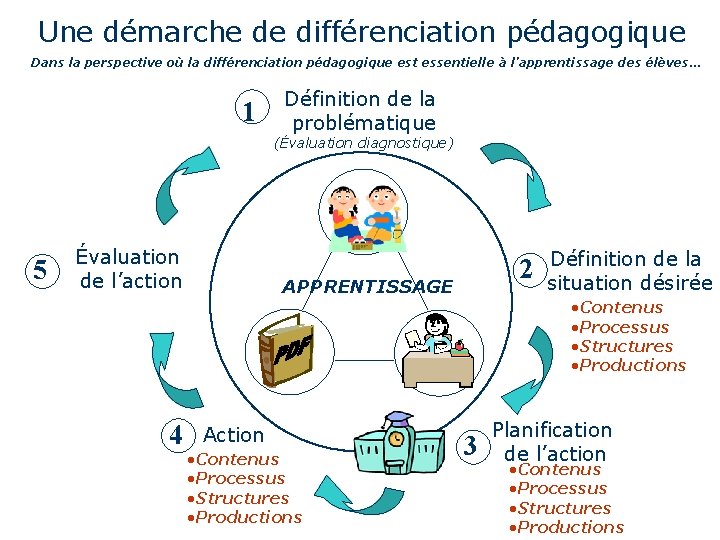 Une démarche de différenciation pédagogique Dans la perspective où la différenciation pédagogique est essentielle