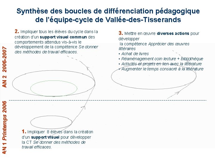 Synthèse des boucles de différenciation pédagogique de l’équipe-cycle de Vallée-des-Tisserands AN 1 Printemps 2006