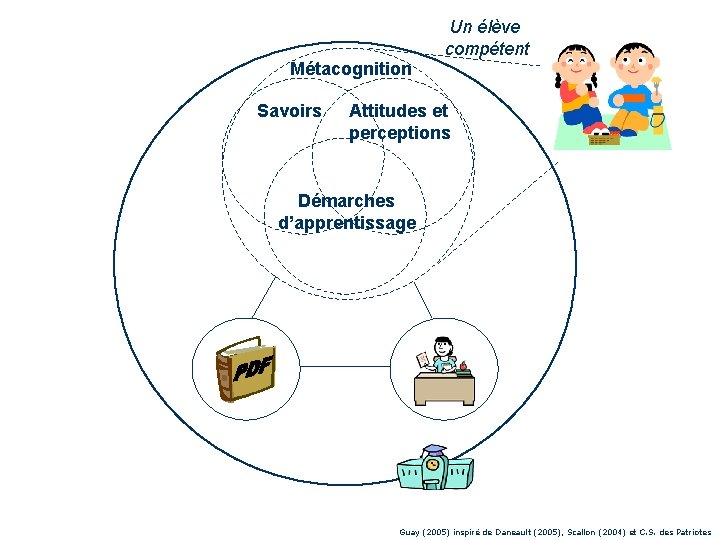 Un élève compétent Métacognition Savoirs Attitudes et perceptions Démarches d’apprentissage 45 Guay (2005) inspiré