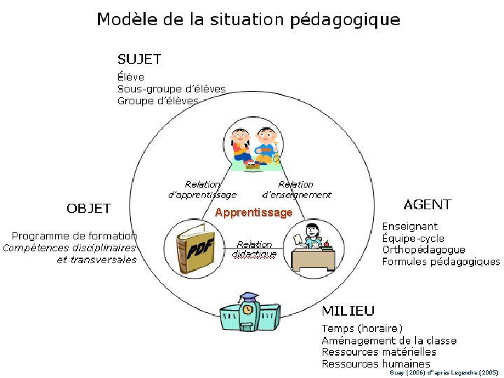 Apprentissage 6 Guay (2006) d’’après Legendre (2005) 