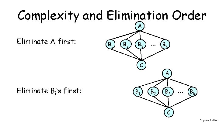Complexity and Elimination Order A Eliminate A first: B 1 B 2 B 3