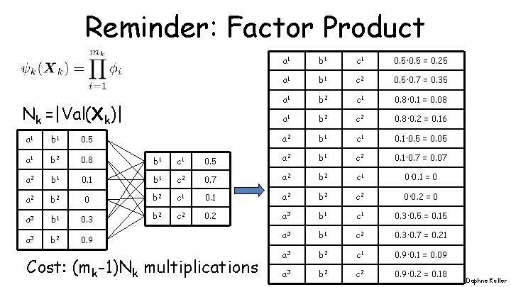 Reminder: Factor Product Nk =|Val(Xk)| a 1 b 1 c 1 0. 5· 0.