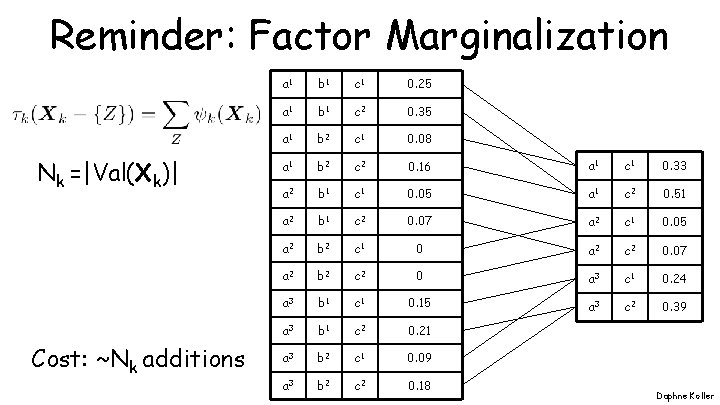 Reminder: Factor Marginalization Nk =|Val(Xk)| Cost: ~Nk additions a 1 b 1 c 1