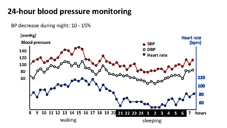 24 -hour blood pressure monitoring BP decrease during night: 10 - 15% [mm. Hg]