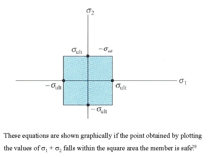 These equations are shown graphically if the point obtained by plotting the values of