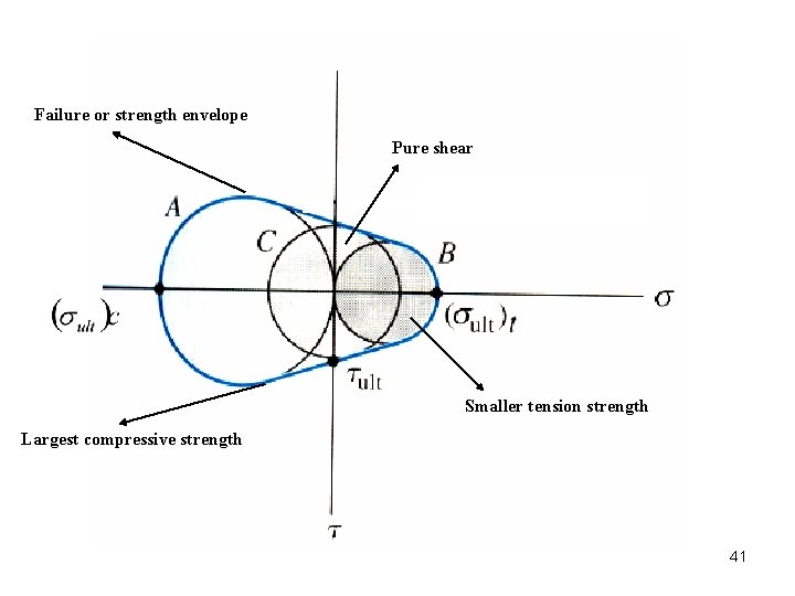 Failure or strength envelope Pure shear Smaller tension strength Largest compressive strength 41 