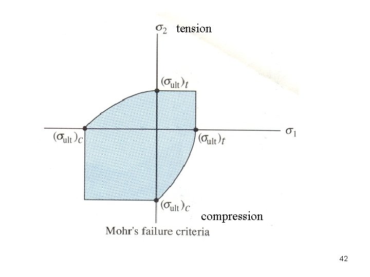 tension compression 42 