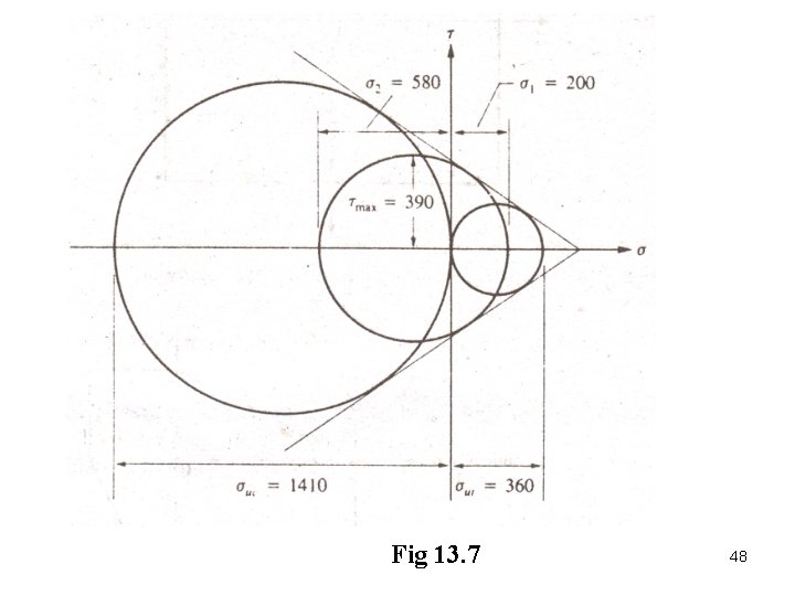 Fig 13. 7 48 