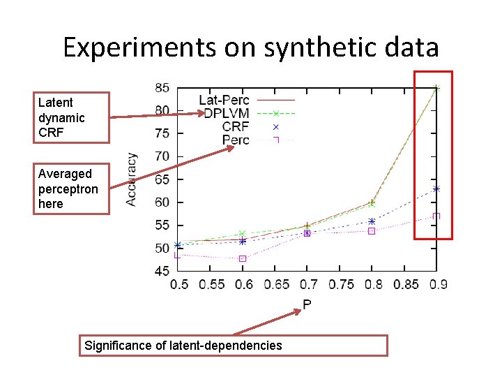 Experiments on synthetic data Latent dynamic CRF Averaged perceptron here Significance of latent-dependencies 