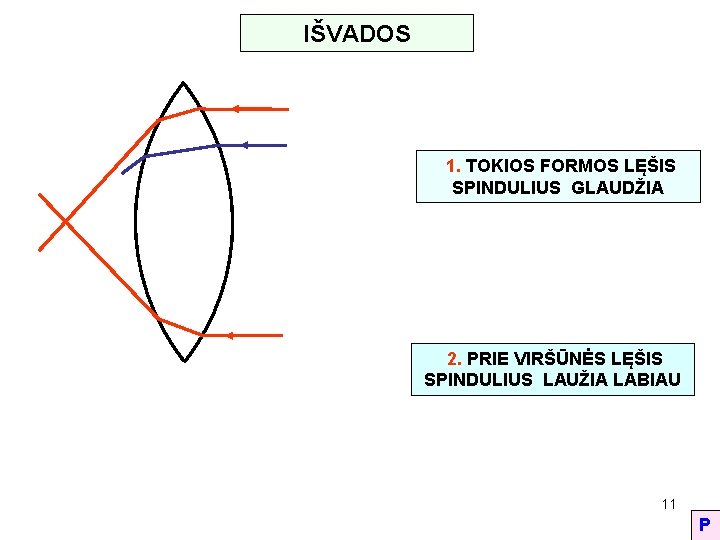 IŠVADOS 1. TOKIOS FORMOS LĘŠIS SPINDULIUS GLAUDŽIA 2. PRIE VIRŠŪNĖS LĘŠIS SPINDULIUS LAUŽIA LABIAU