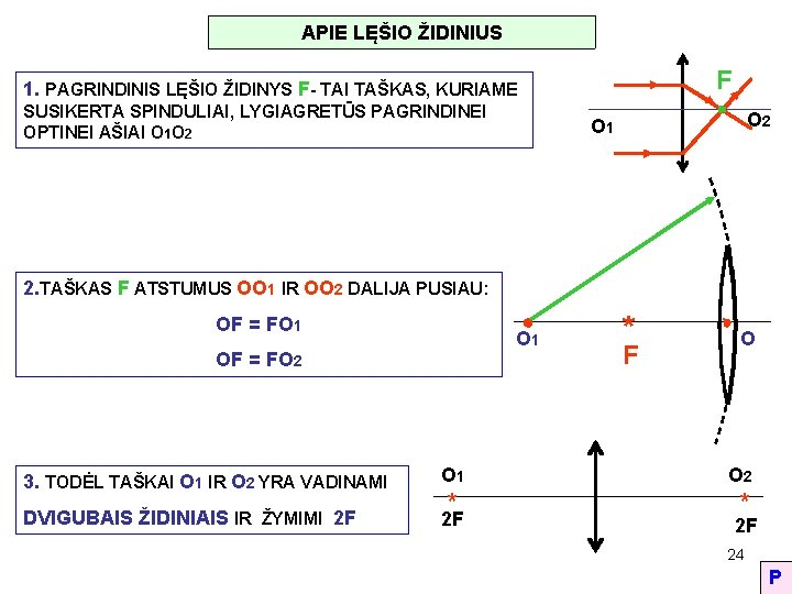 APIE LĘŠIO ŽIDINIUS F 1. PAGRINDINIS LĘŠIO ŽIDINYS F- TAI TAŠKAS, KURIAME SUSIKERTA SPINDULIAI,