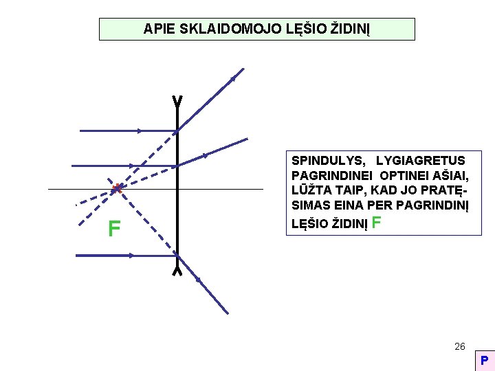 APIE SKLAIDOMOJO LĘŠIO ŽIDINĮ * F SPINDULYS, LYGIAGRETUS PAGRINDINEI OPTINEI AŠIAI, LŪŽTA TAIP, KAD