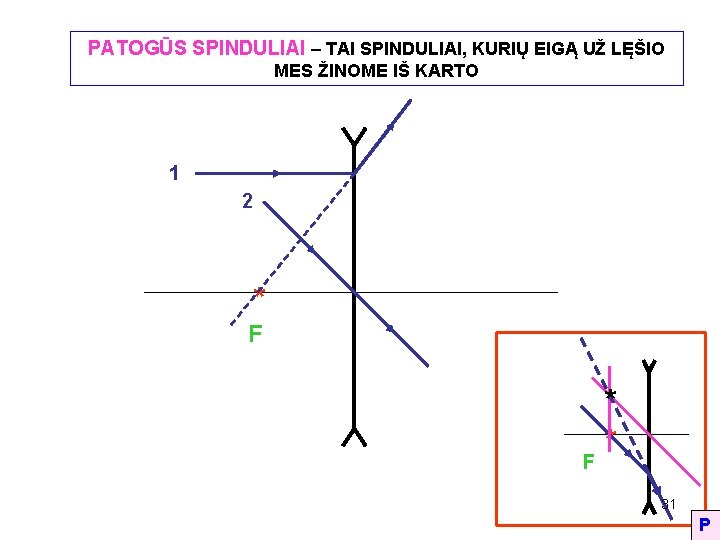 PATOGŪS SPINDULIAI – TAI SPINDULIAI, KURIŲ EIGĄ UŽ LĘŠIO MES ŽINOME IŠ KARTO 1