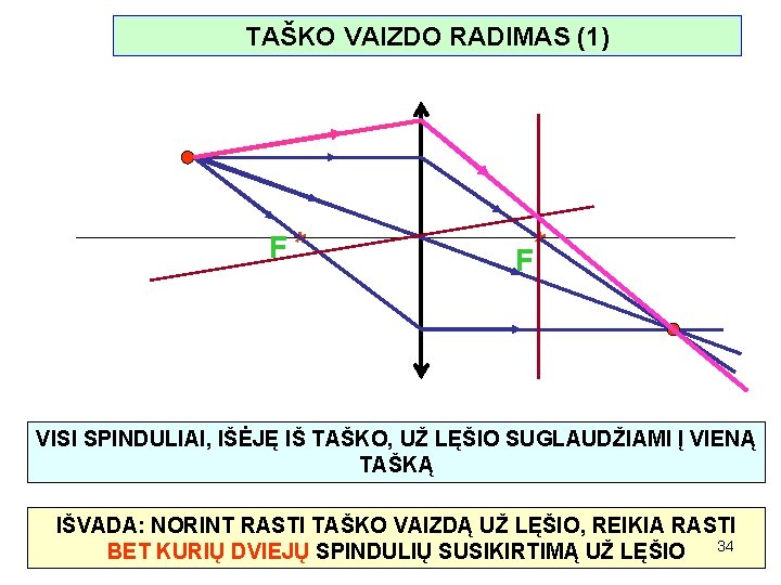 TAŠKO VAIZDO RADIMAS (1) F* F* VISI SPINDULIAI, IŠĖJĘ IŠ TAŠKO, UŽ LĘŠIO SUGLAUDŽIAMI