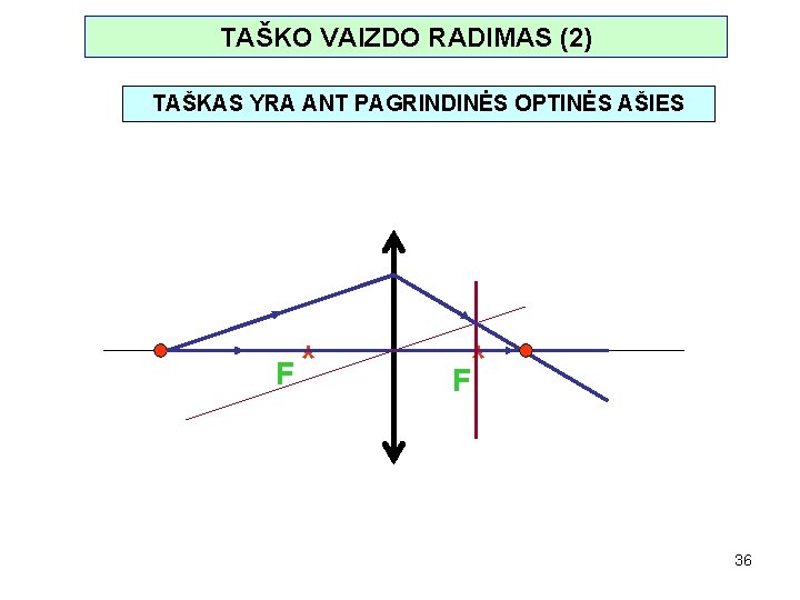 TAŠKO VAIZDO RADIMAS (2) TAŠKAS YRA ANT PAGRINDINĖS OPTINĖS AŠIES F* * F 36