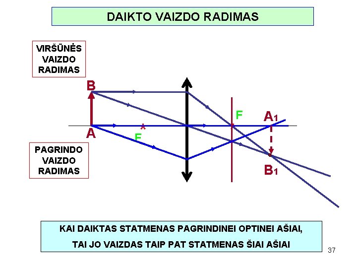 DAIKTO VAIZDO RADIMAS VIRŠŪNĖS VAIZDO RADIMAS B A PAGRINDO VAIZDO RADIMAS F* F *