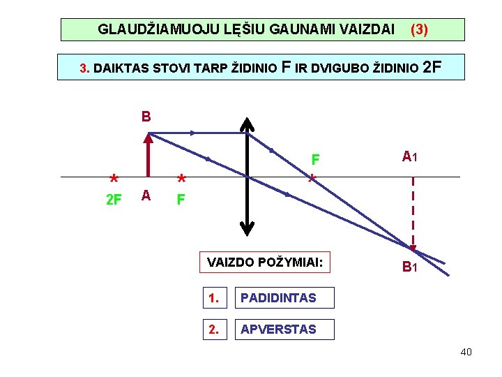 GLAUDŽIAMUOJU LĘŠIU GAUNAMI VAIZDAI (3) 3. DAIKTAS STOVI TARP ŽIDINIO F IR DVIGUBO ŽIDINIO