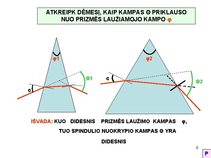 ATKREIPK DĖMESĮ, KAIP KAMPAS Θ PRIKLAUSO NUO PRIZMĖS LAUŽIAMOJO KAMPO φ φ1 φ2 Θ