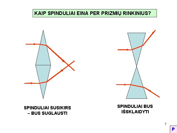 KAIP SPINDULIAI EINA PER PRIZMIŲ RINKINIUS? SPINDULIAI SUSIKIRS – BUS SUGLAUSTI SPINDULIAI BUS IŠSKLAIDYTI