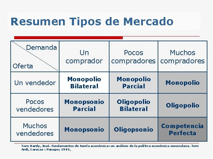 Resumen Tipos de Mercado Demanda Oferta Un comprador Pocos Muchos compradores Un vendedor Monopolio