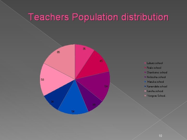 Teachers Population distribution 35 65 45 Lubuto school Fitalo school Chankomo school Kmbosha school