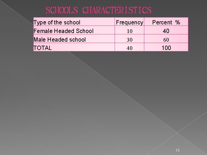 SCHOOLS CHARACTERISTICS Type of the school Female Headed School Male Headed school TOTAL Frequency