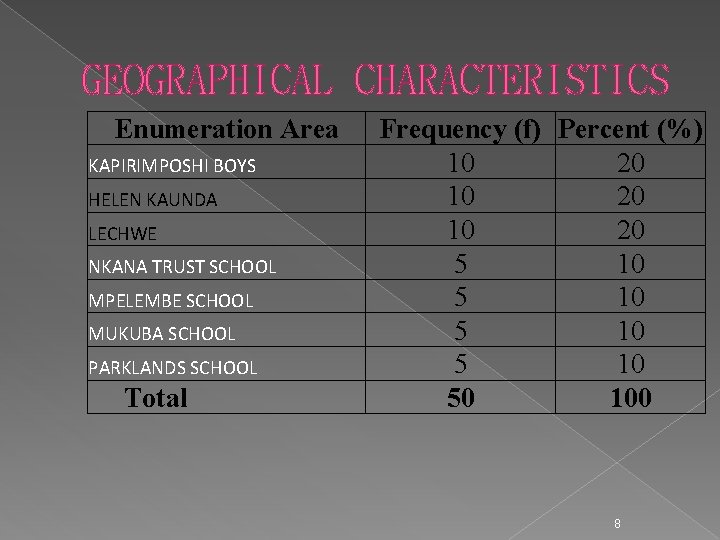 GEOGRAPHICAL CHARACTERISTICS Enumeration Area KAPIRIMPOSHI BOYS HELEN KAUNDA LECHWE NKANA TRUST SCHOOL MPELEMBE SCHOOL