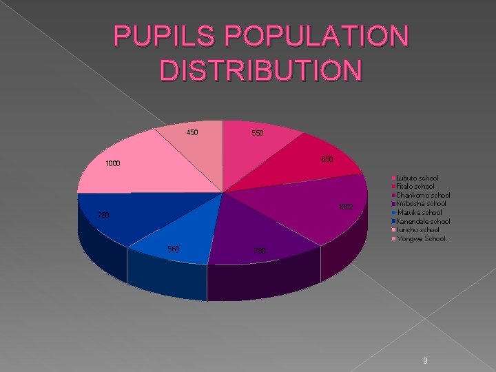 PUPILS POPULATION DISTRIBUTION 450 550 650 1002 780 560 Lubuto school Fitalo school Chankomo