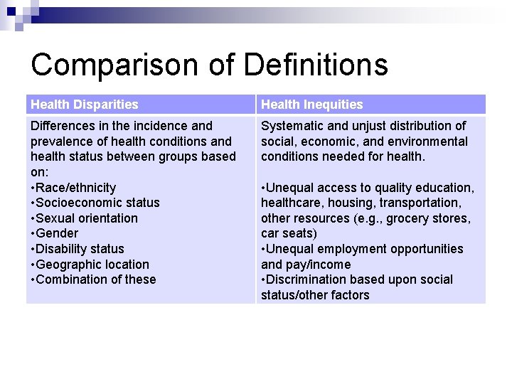 Comparison of Definitions Health Disparities Health Inequities Differences in the incidence and prevalence of