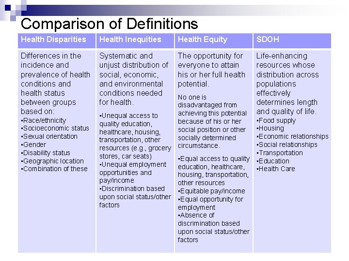 Comparison of Definitions Health Disparities Health Inequities Health Equity SDOH Differences in the incidence