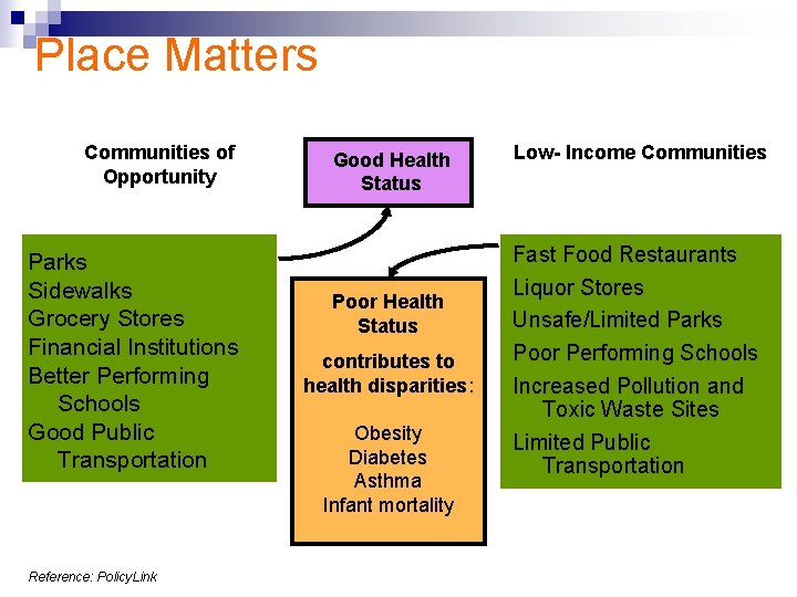 Place Matters Communities of Opportunity Parks Sidewalks Grocery Stores Financial Institutions Better Performing Schools