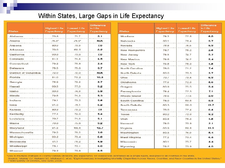 Within States, Large Gaps in Life Expectancy . 22 