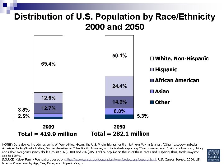 Distribution of U. S. Population by Race/Ethnicity 2000 and 2050 Total = 419. 9