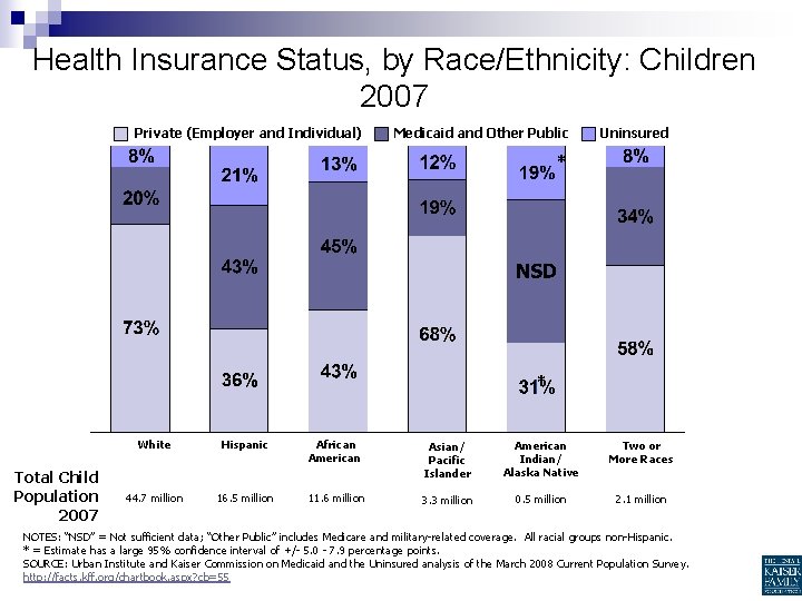 Health Insurance Status, by Race/Ethnicity: Children 2007 Private (Employer and Individual) Medicaid and Other