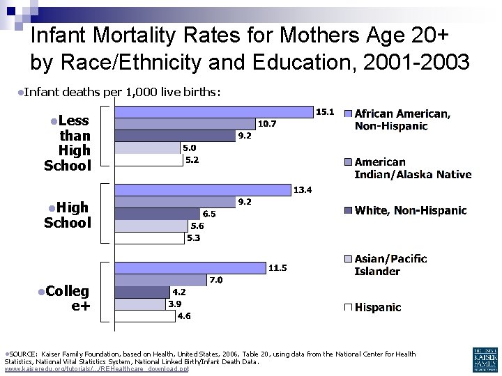 Infant Mortality Rates for Mothers Age 20+ by Race/Ethnicity and Education, 2001 -2003 l.