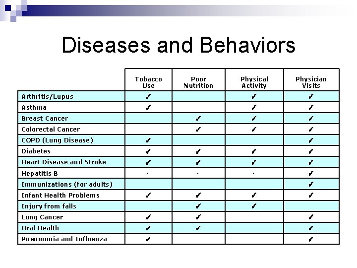 Diseases and Behaviors Tobacco Use Poor Nutrition Physical Activity Physician Visits Arthritis/Lupus ✓ ✓