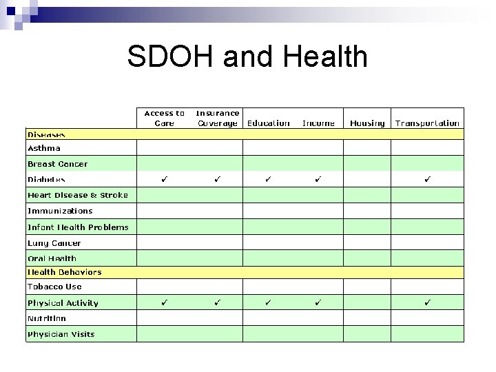 SDOH and Health 