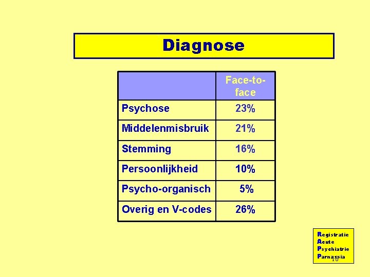 Diagnose Face-toface Psychose 23% Middelenmisbruik 21% Stemming 16% Persoonlijkheid 10% Psycho-organisch 5% Overig en