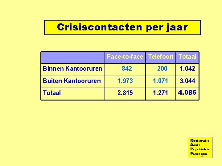 Crisiscontacten per jaar Face-to-face Telefoon Totaal Binnen Kantooruren 842 200 1. 042 Buiten Kantooruren