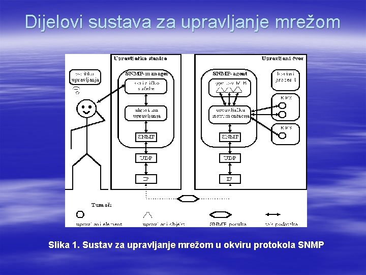 Dijelovi sustava za upravljanje mrežom Slika 1. Sustav za upravljanje mrežom u okviru protokola