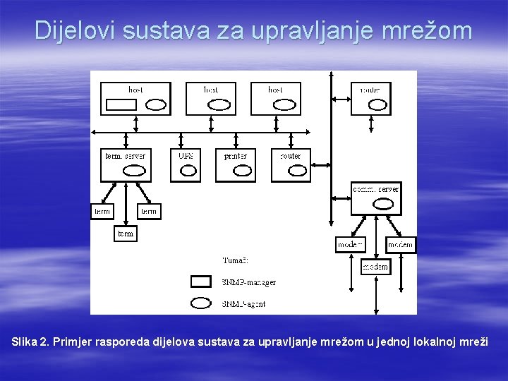Dijelovi sustava za upravljanje mrežom Slika 2. Primjer rasporeda dijelova sustava za upravljanje mrežom
