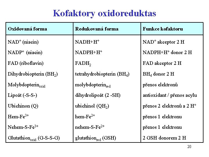 Kofaktory oxidoreduktas Oxidovaná forma Redukovaná forma Funkce kofaktoru NAD+ (niacin) NADH+H+ NAD+ akceptor 2