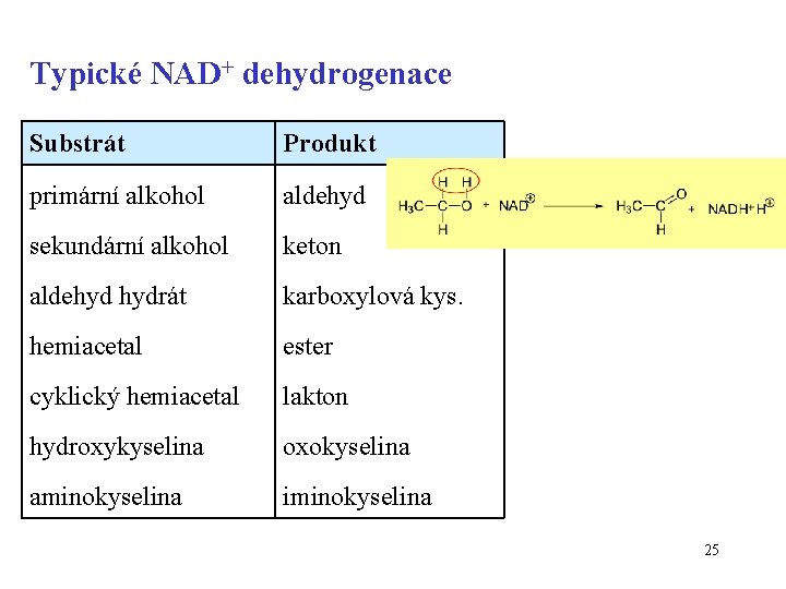 Typické NAD+ dehydrogenace Substrát Produkt primární alkohol aldehyd sekundární alkohol keton aldehyd hydrát karboxylová