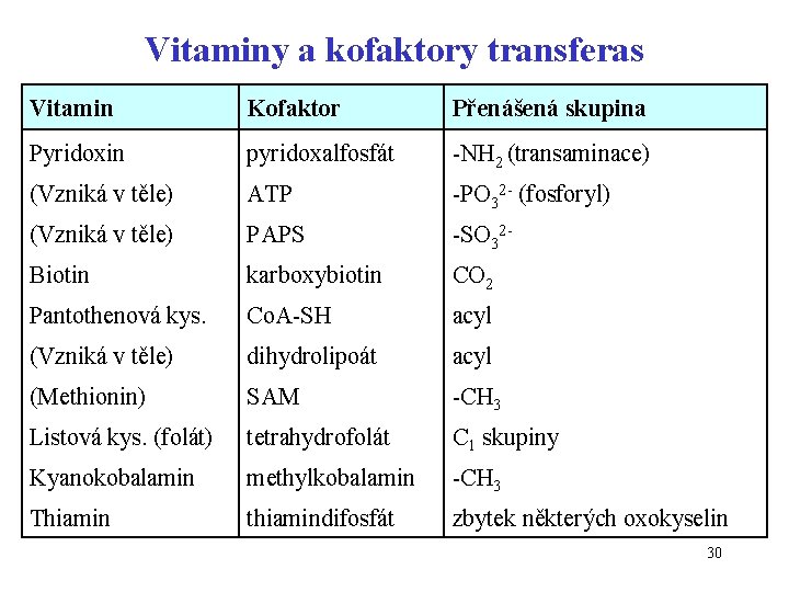 Vitaminy a kofaktory transferas Vitamin Kofaktor Přenášená skupina Pyridoxin pyridoxalfosfát -NH 2 (transaminace) (Vzniká