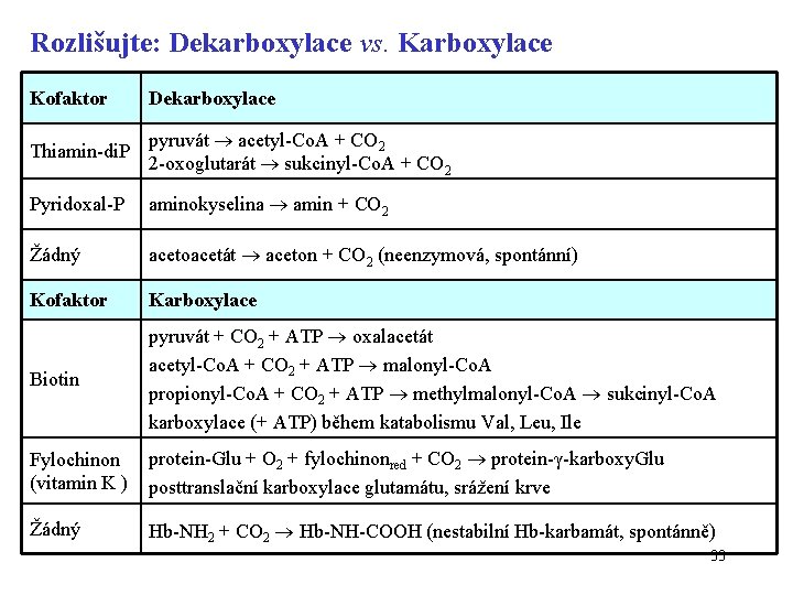 Rozlišujte: Dekarboxylace vs. Karboxylace Kofaktor Dekarboxylace Thiamin-di. P pyruvát acetyl-Co. A + CO 2