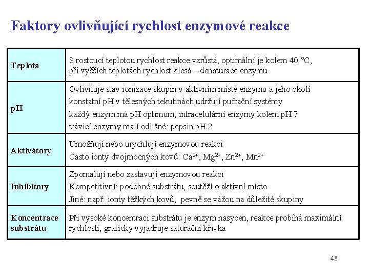 Faktory ovlivňující rychlost enzymové reakce Teplota S rostoucí teplotou rychlost reakce vzrůstá, optimální je