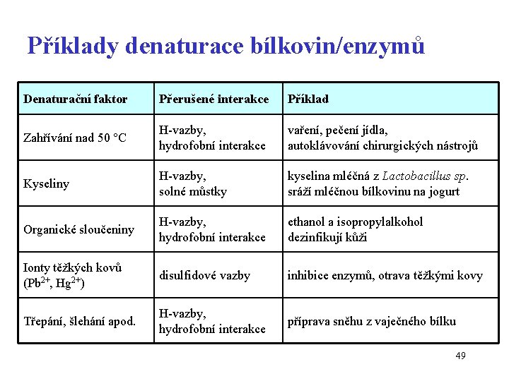 Příklady denaturace bílkovin/enzymů Denaturační faktor Přerušené interakce Příklad Zahřívání nad 50 C H-vazby, hydrofobní